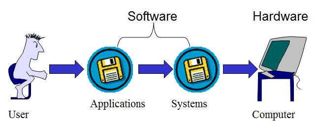 Hardware software firmware